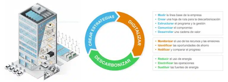 Descubre la guía revolucionaria de Schneider Electric para descarbonizar las ciudades