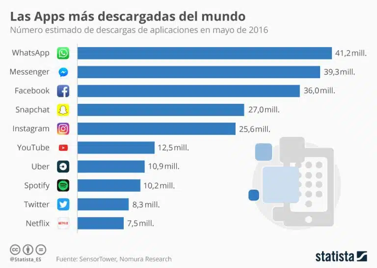 Descubre las apps más descargadas del momento según el informe de la Asociación de Internautas