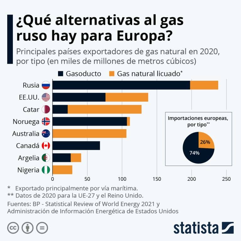 Descubre las mejores alternativas de Europa al suministro de gas ruso en el mercado actual