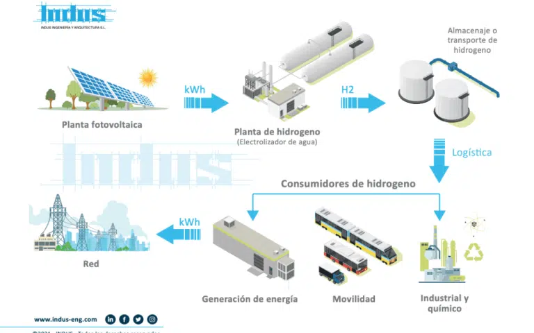 El hidrógeno: la energía del futuro que revolucionará la industria
