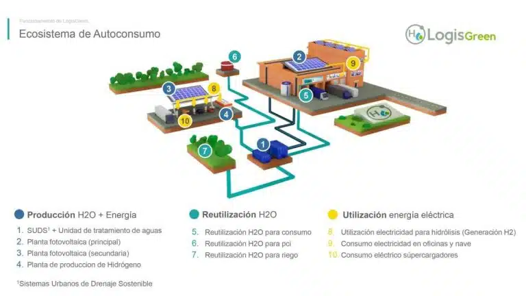 Generar energía limpia a través del hidrógeno con la lluvia y el sol: Descubre cómo aprovechar estas fuentes naturales