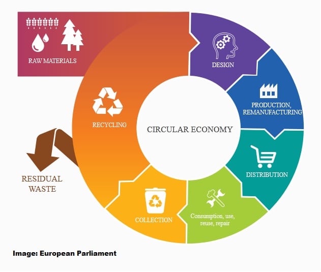 La Economía Circular: La Apuesta Estratégica de la Industria Europea para un Futuro Sostenible