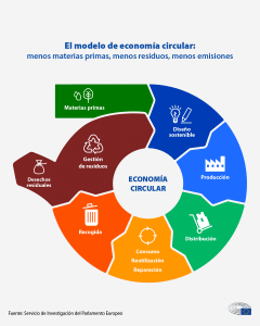 la economia circular una demanda imperante de los consumidores
