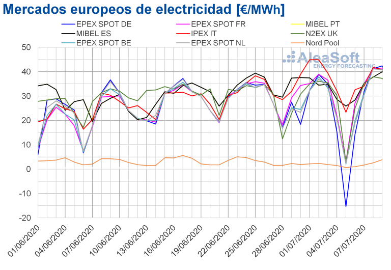 La energía eólica transforma los mercados europeos: de valores negativos a más de 50 €/MWh