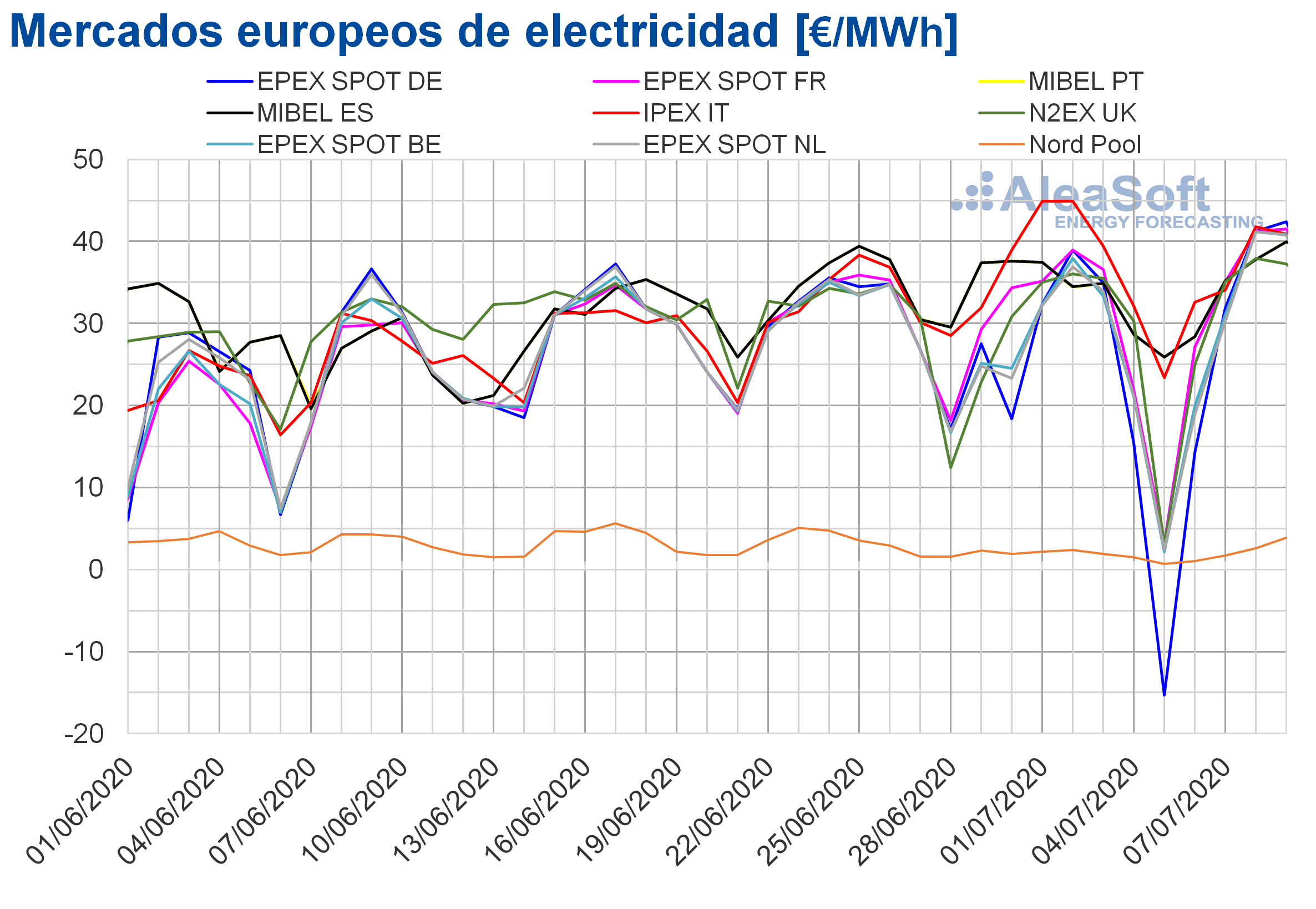 la energia eolica transforma los mercados europeos de valores negativos a mas de 50 e mwh