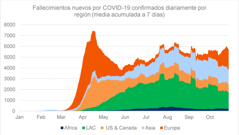 La Pandemia de Coronavirus y su Impacto Histórico: La Disminución del Ingreso Per Cápita en Todas las Regiones, algo sin Precedentes desde 1870