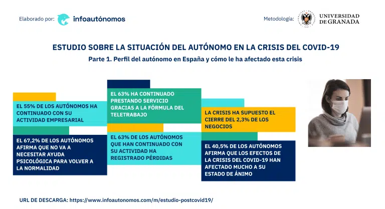 Los autónomos revelan cómo la crisis ha fortalecido su mentalidad y competitividad