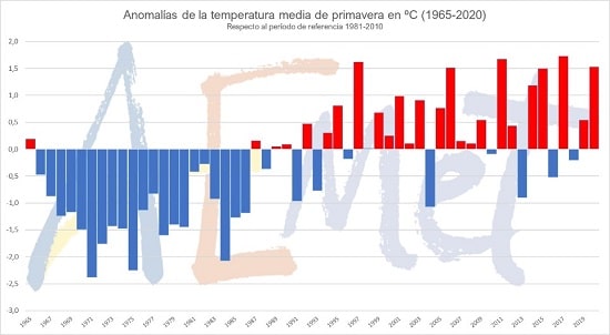 Los primeros cinco meses de 2020: El periodo más caluroso registrado hasta ahora