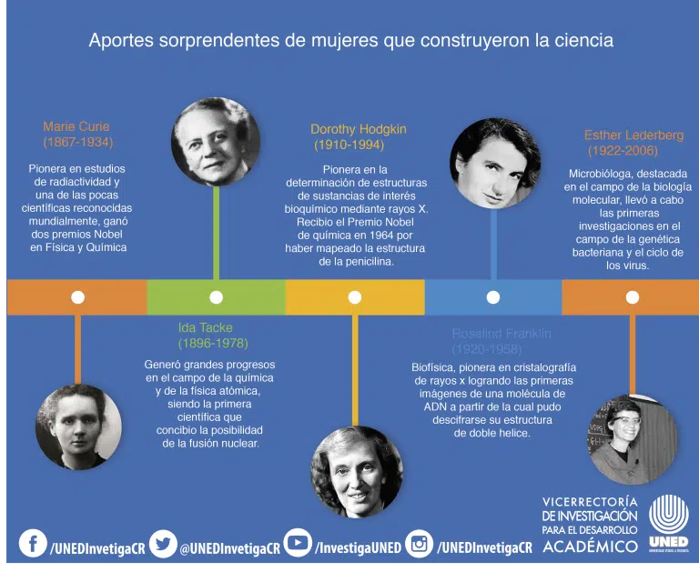 Reconocer las Grandes Aportaciones de las Mujeres Científicas: Una Deuda Pendiente de la Humanidad