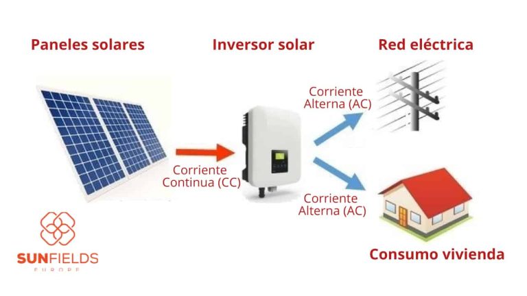 Todo lo que debes saber sobre el inversor solar: cómo funciona y por qué es crucial para tu instalación de placas solares