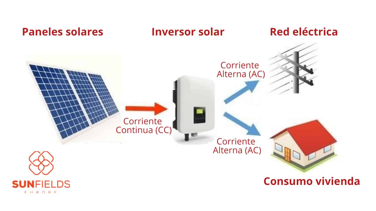 todo lo que debes saber sobre el inversor solar como funciona y por que es crucial para tu instalacion de placas solares